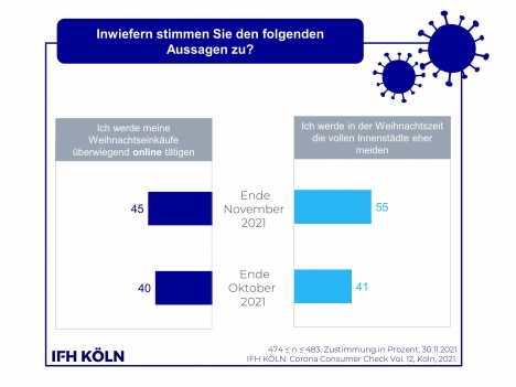 Knapp die Hälfte der Weihnachtsgeschenke wird online gekauft -